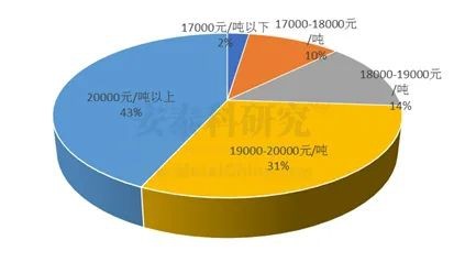 安泰科研究：高成本下电解铝企业亏损面已达27%