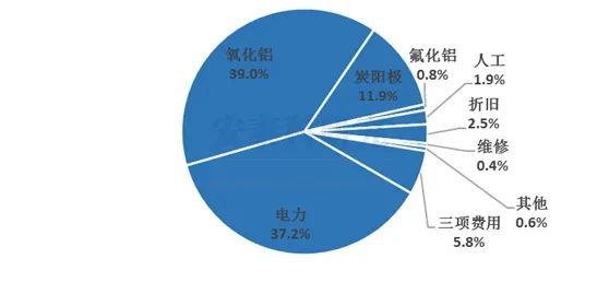 安泰科研究：高成本下电解铝企业亏损面已达27%