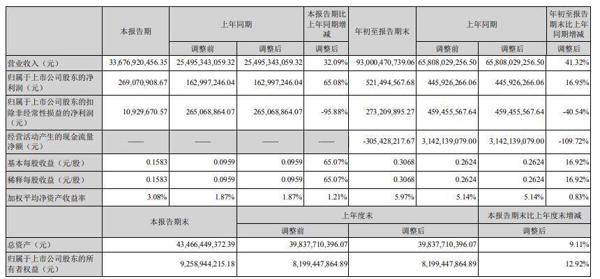 云南铜业2021年前三季度净利5.21亿增长16.95% 产品产销量增长