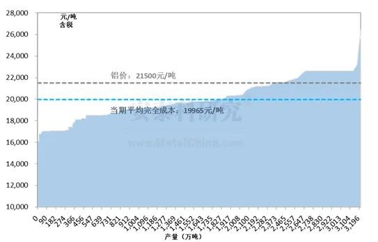 安泰科研究：高成本下电解铝企业亏损面已达27%