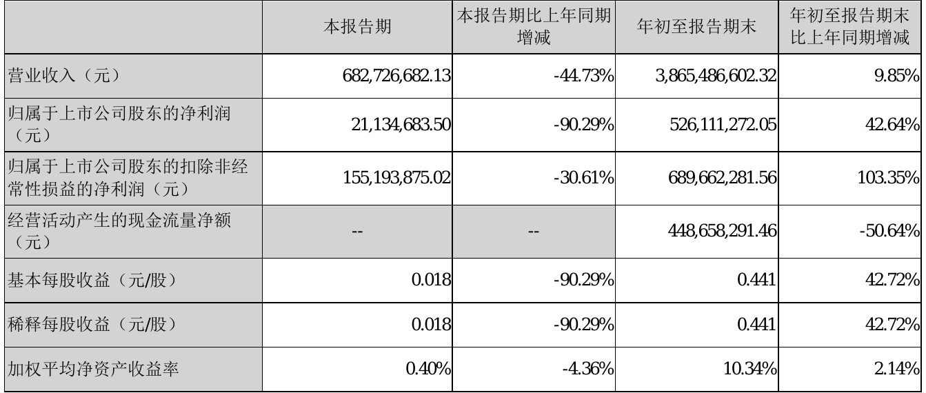 焦作万方2021年前三季度净利5.26亿元 同比净利增加42.64%