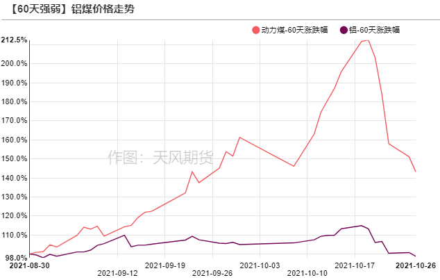 天風期貨：煤價覆巢 鋁焉有完卵