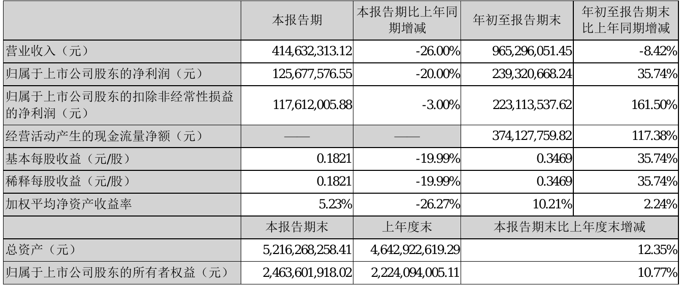 盛达资源2021年前三季度净利2.39亿元 同比净利增加35.74%