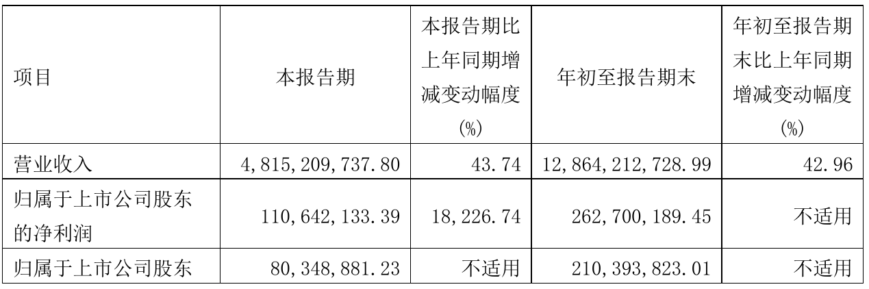 鼎胜新材2021年前三季度净利2.63亿元