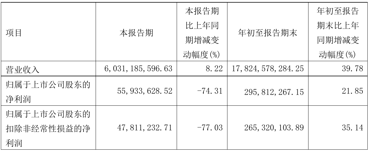 豫光金铅2021年前三季度净利2.96亿元 同比净利增加21.85%