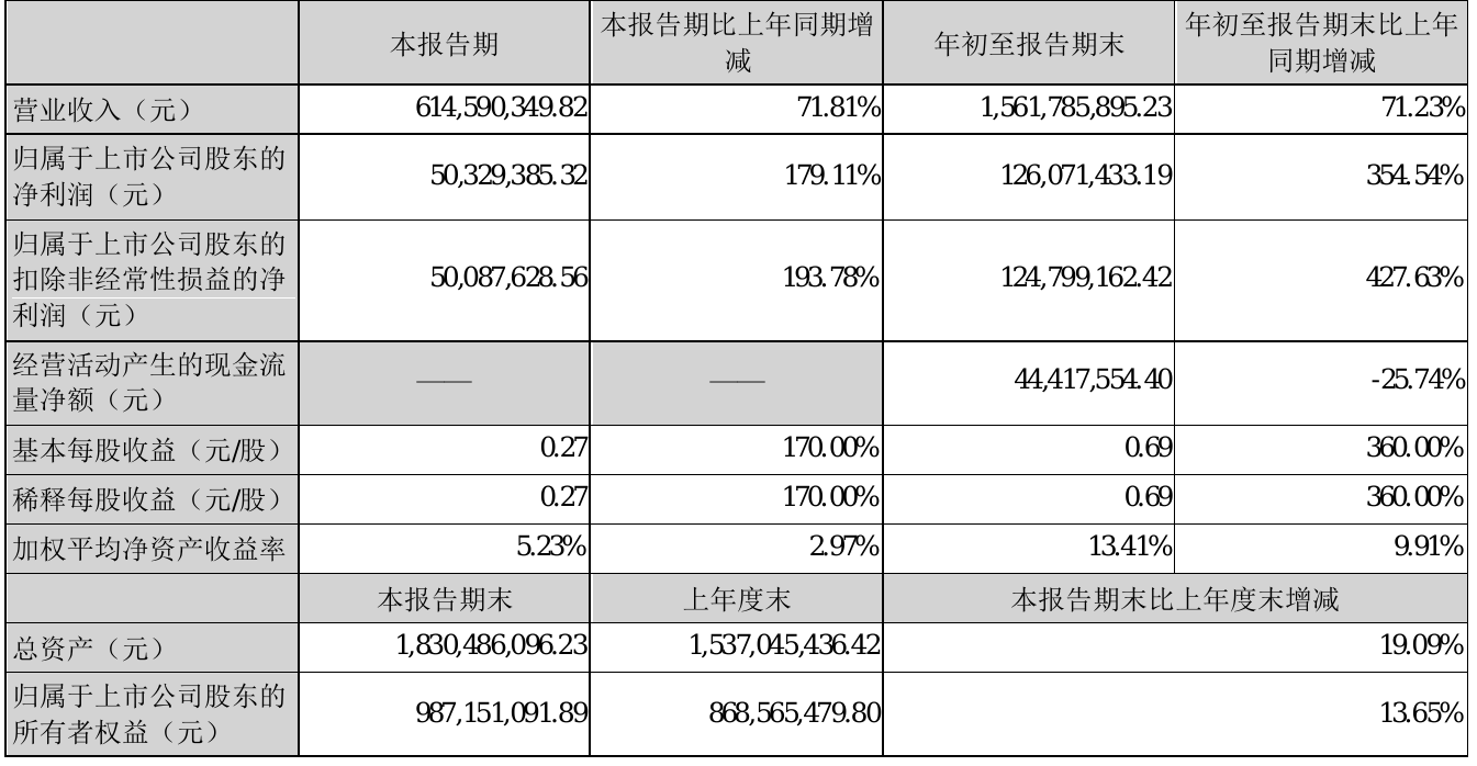 和胜股份2021年前三季度净利1.26亿元 同比净利增加354.54%