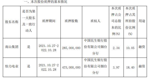 南山铝业控股股东及其一致行动人合计质押7.6亿股 用于融资