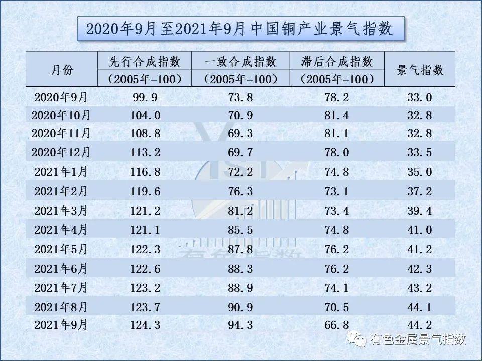 2021年9月中国铜产业月度景气指数44.2 较上月上升0.1