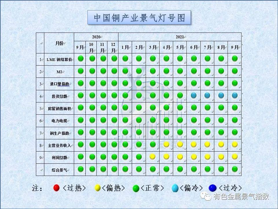 2021年9月中国铜产业月度景气指数44.2 较上月上升0.1