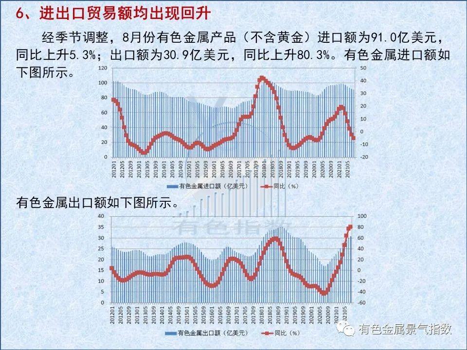 2021年9月中国有色金属产业月度景气指数较较上月上升0.3个点