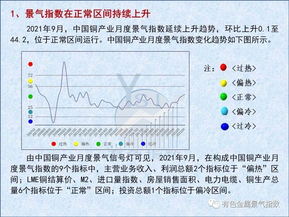 2021年9月中国铜产业月度景气指数44.2 较上月上升0.1