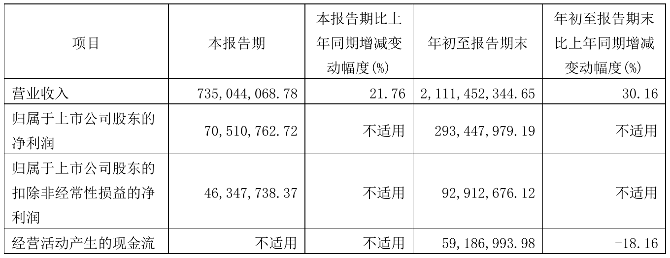 宏达股份2021年前三季度净利2.93亿元