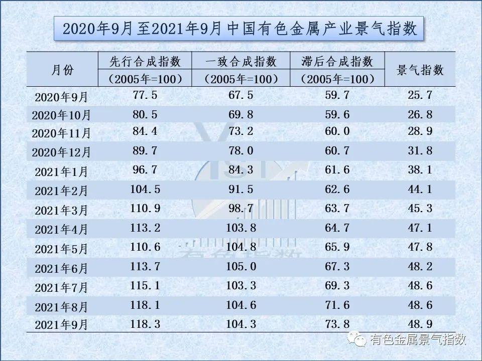 2021年9月中國有色金屬產業月度景氣指數較較上月上升0.3個點
