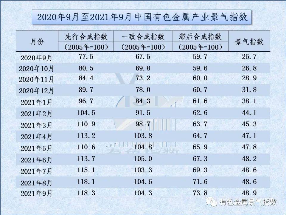 2021年9月中国有色金属产业月度景气指数较较上月上升0.3个点