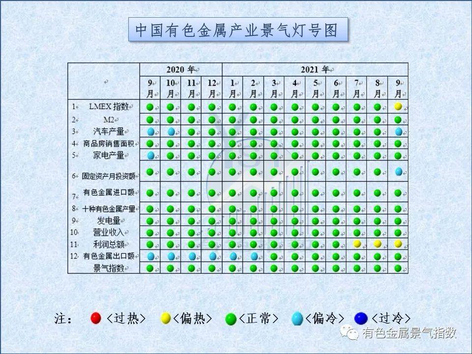 2021年9月中国有色金属产业月度景气指数较较上月上升0.3个点