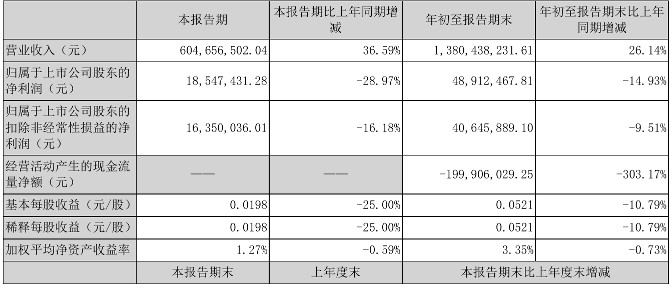 闽发铝业2021年前三季度净利4891.25万元 同比净利减少14.93%