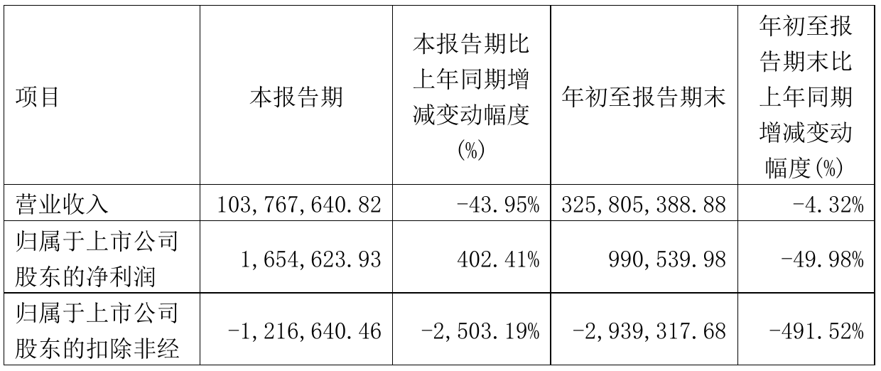 宁波富邦2021年前三季度净利99.05万元 同比净利减少49.98%