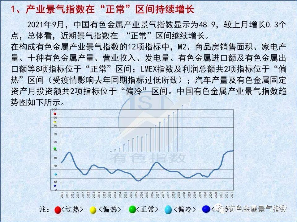 2021年9月中国有色金属产业月度景气指数较较上月上升0.3个点