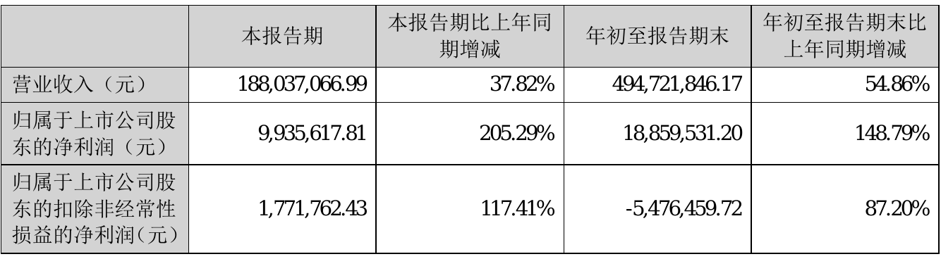 华锋股份2021年前三季度净利1885.95万元 同比净利增加148.79%