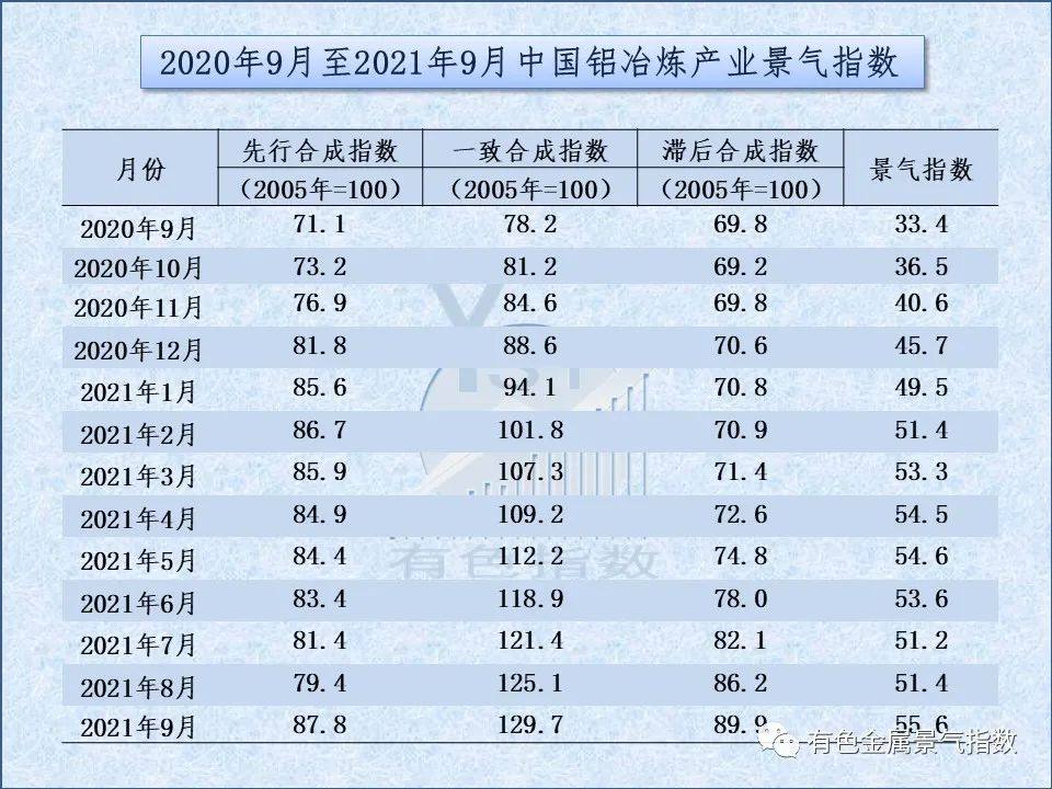 中國鋁冶煉產業月度景氣指數報告（2021年9月）