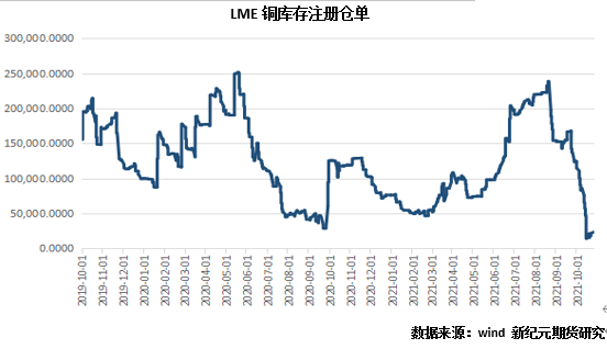 新纪元期货：情绪趋稳 铜价重归供需逻辑