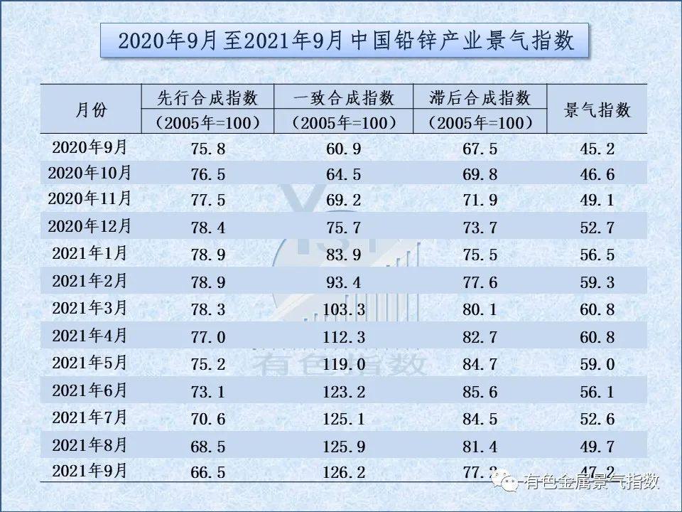 中国铅锌产业月度景气指数报告（2021年9月）