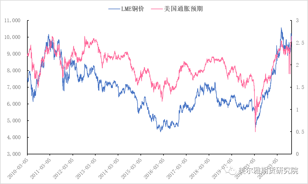 美尔雅期货：再次冲高回落的铜价还有机会吗？