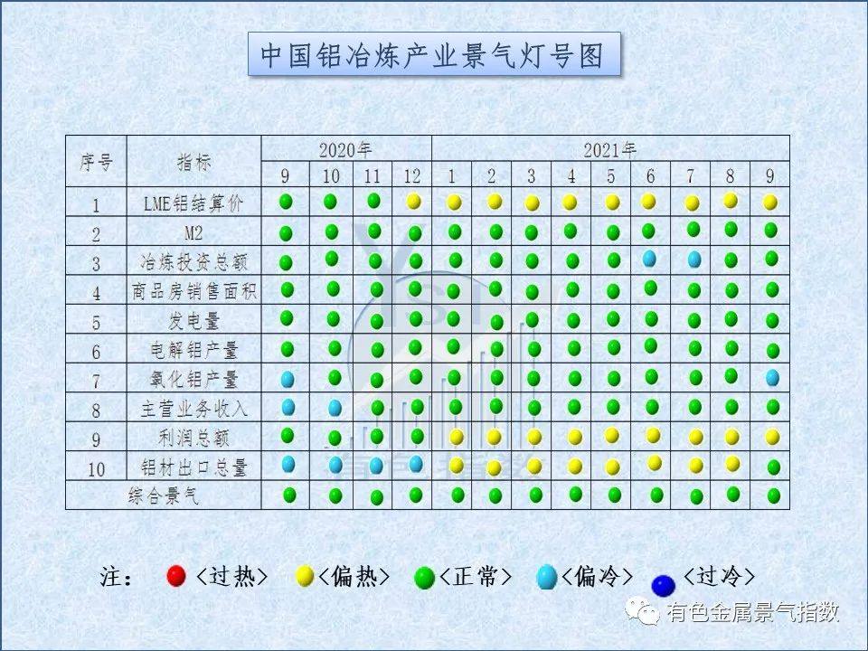 中国铝冶炼产业月度景气指数报告（2021年9月）