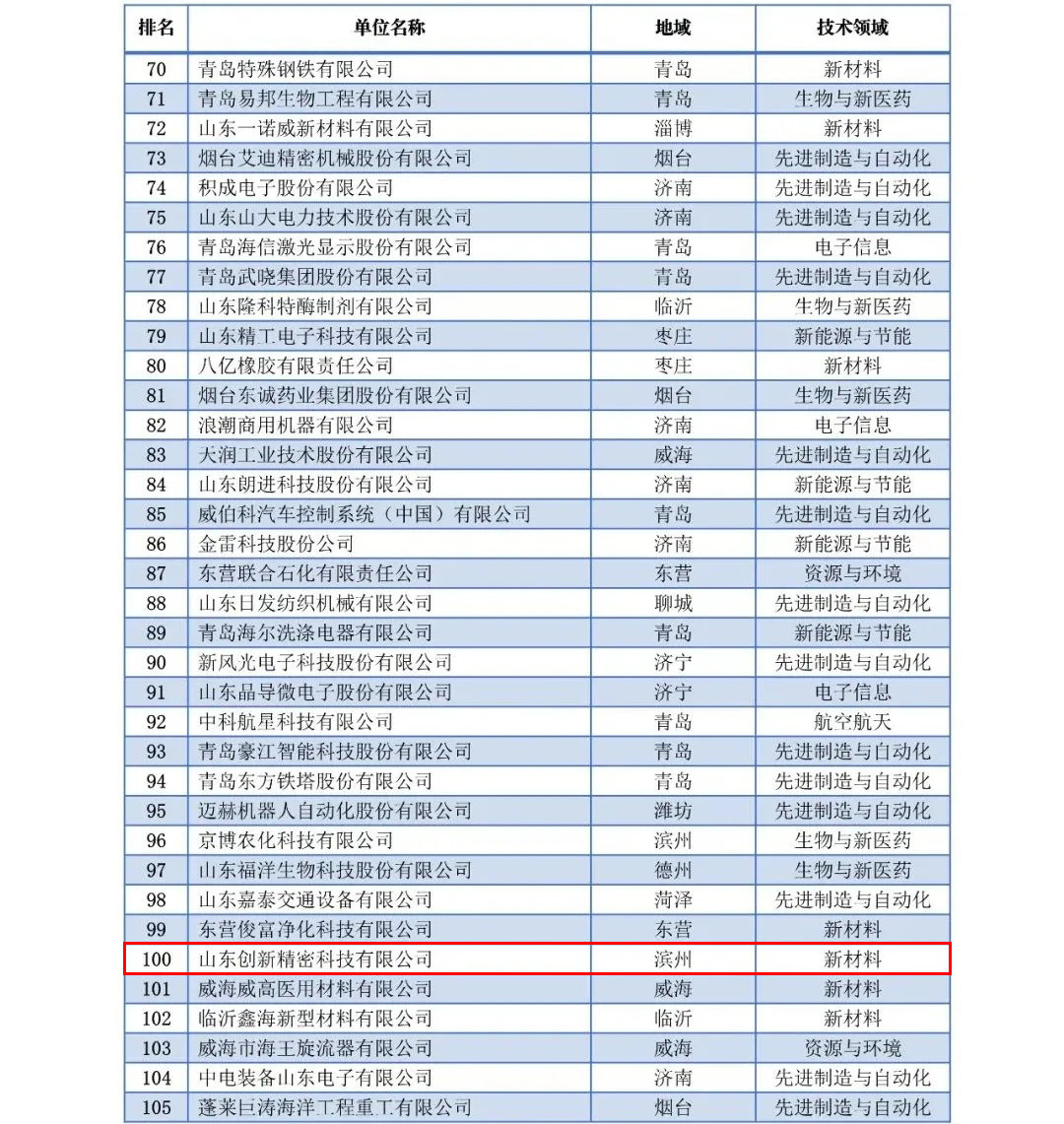 2021年度山东省科技领军企业名单发布山东创新精密科技有限公司上榜