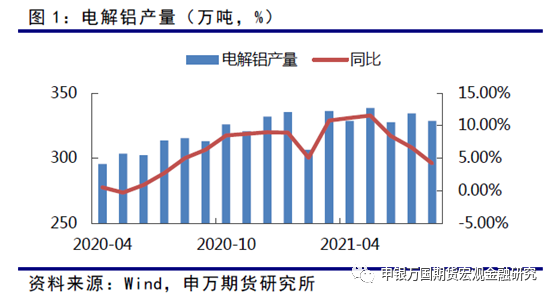 申銀萬國期貨：關注需求變化 ，鋁價仍有支撐