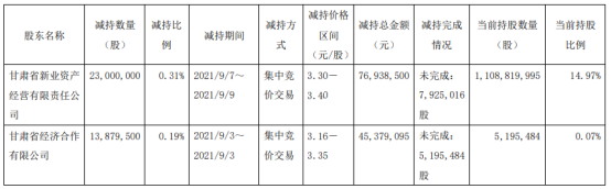 白银有色2名股东合计减持3687.95万股 套现合计1.22亿 第三季度公司净利8986.98万