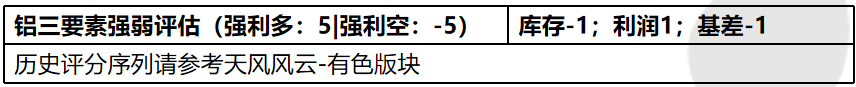 2021年第44周天風期貨鋁周報：鋁 橫亙兩萬的山谷