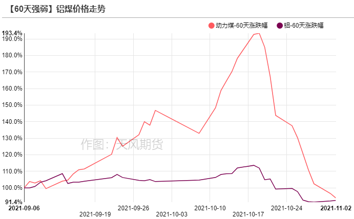 2021年第44周天風期貨鋁周報：鋁 橫亙兩萬的山谷