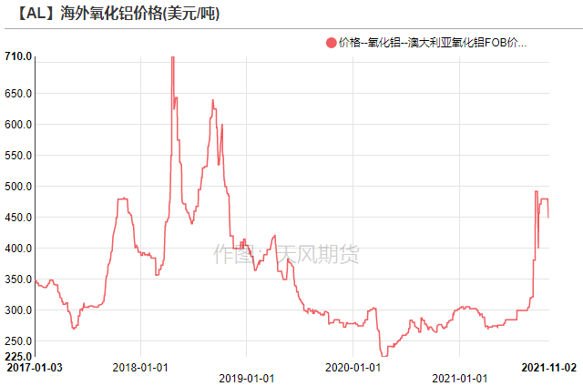 2021年第44周天風期貨鋁周報：鋁 橫亙兩萬的山谷