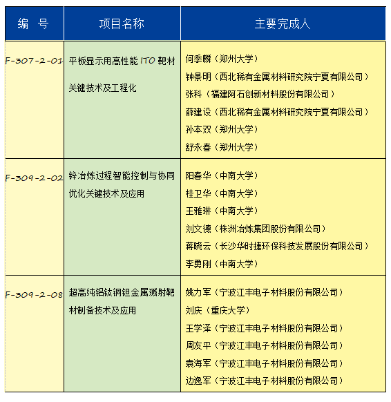 有色金属行业6个项目荣获2020年度国家科学技术奖