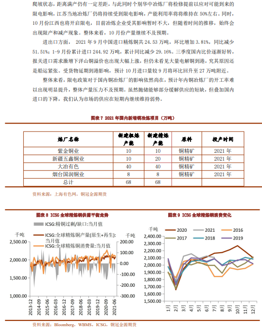 2021年11月銅冠金源期貨銅月報：限電導致供需雙弱 銅價走勢弱勢震蕩