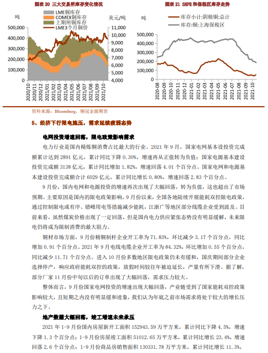 2021年11月銅冠金源期貨銅月報：限電導致供需雙弱 銅價走勢弱勢震蕩