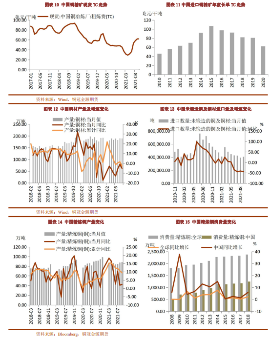 2021年11月銅冠金源期貨銅月報：限電導致供需雙弱 銅價走勢弱勢震蕩