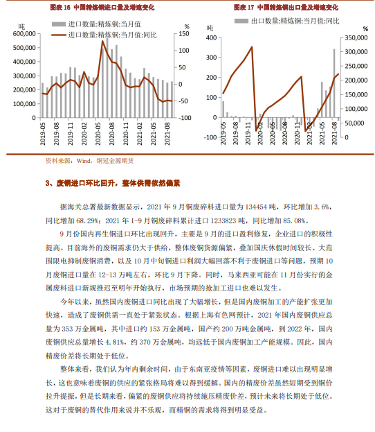 2021年11月銅冠金源期貨銅月報：限電導致供需雙弱 銅價走勢弱勢震蕩