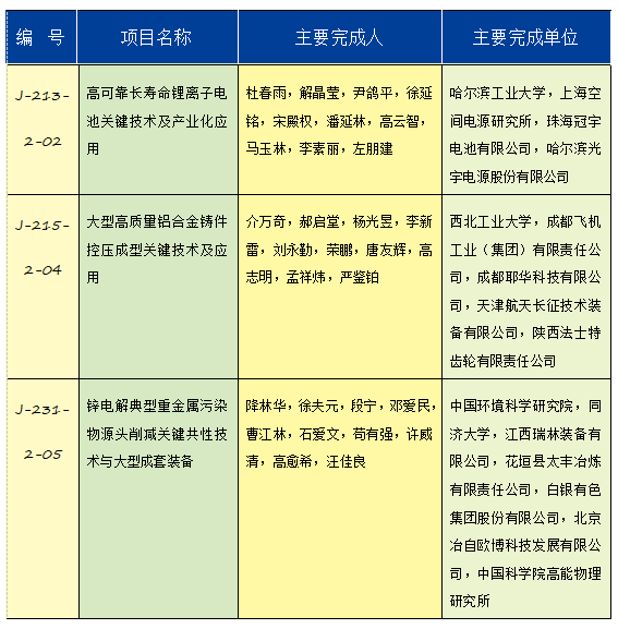 有色金属行业6个项目荣获2020年度国家科学技术奖