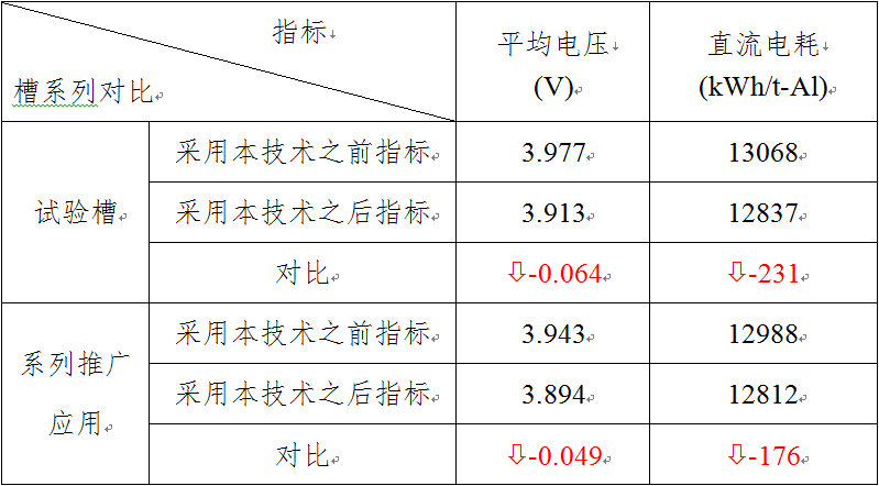 中铝郑州研究院高钾电解质体系铝电解节能技术达国际先进水平