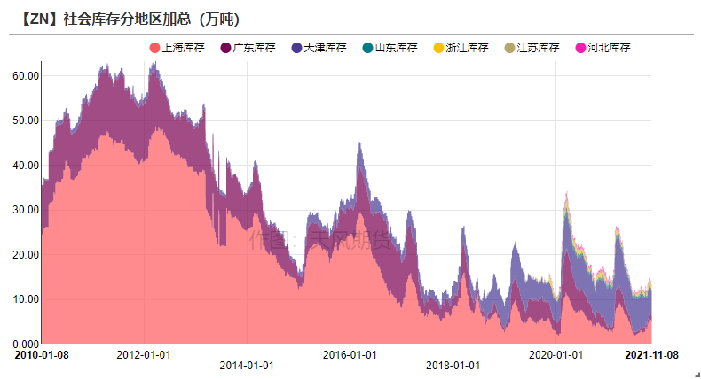 2021年第45周天風期貨鋅周報：隨波逐流何處停