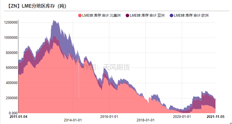 2021年第45周天風期貨鋅周報：隨波逐流何處停