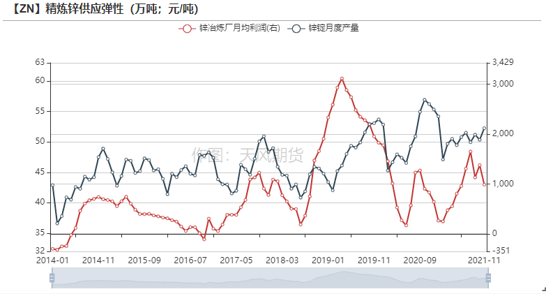 2021年第45周天風期貨鋅周報：隨波逐流何處停