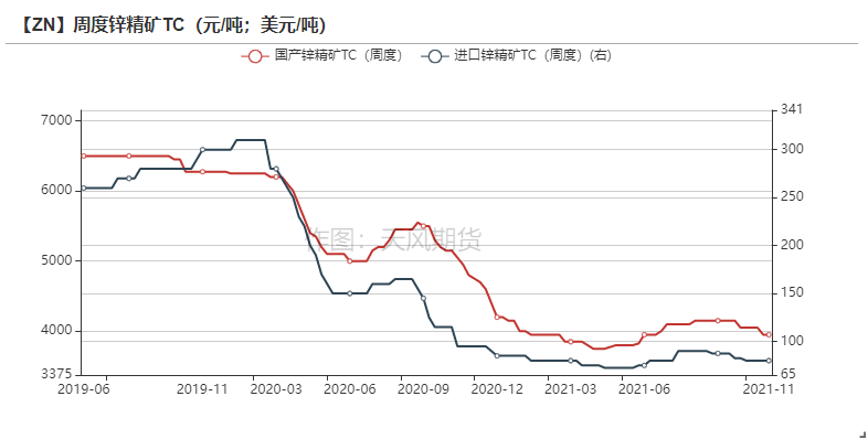 2021年第45周天風期貨鋅周報：隨波逐流何處停