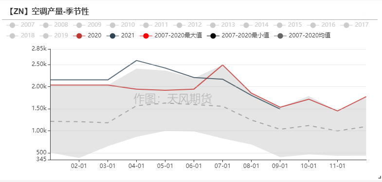 2021年第45周天風期貨鋅周報：隨波逐流何處停