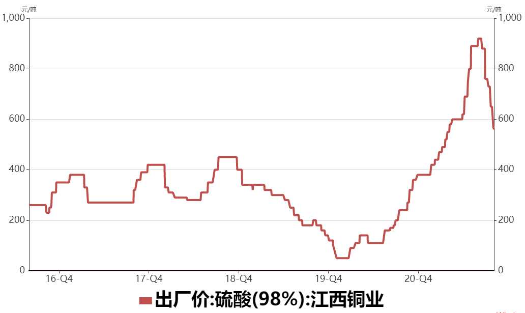瑞達期貨：庫存持續去化 銅價有望企穩回升