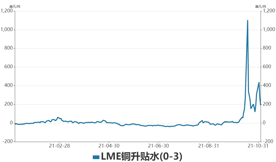 瑞達期貨：庫存持續去化 銅價有望企穩回升