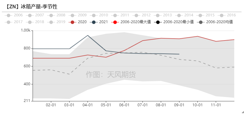 2021年第45周天風期貨鋅周報：隨波逐流何處停