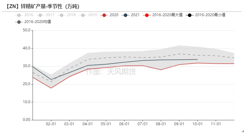 2021年第45周天風期貨鋅周報：隨波逐流何處停